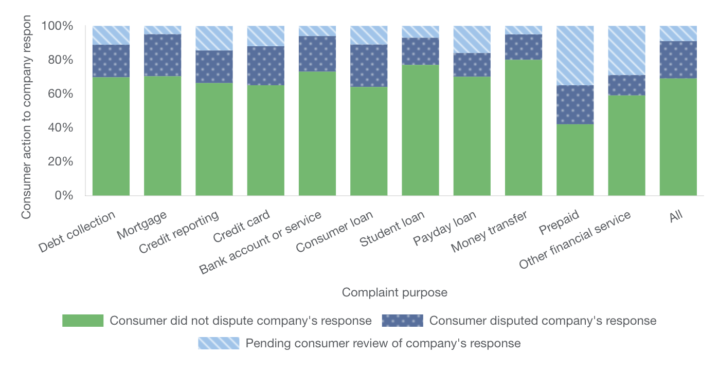 Example of a bar chart stacked to 100%