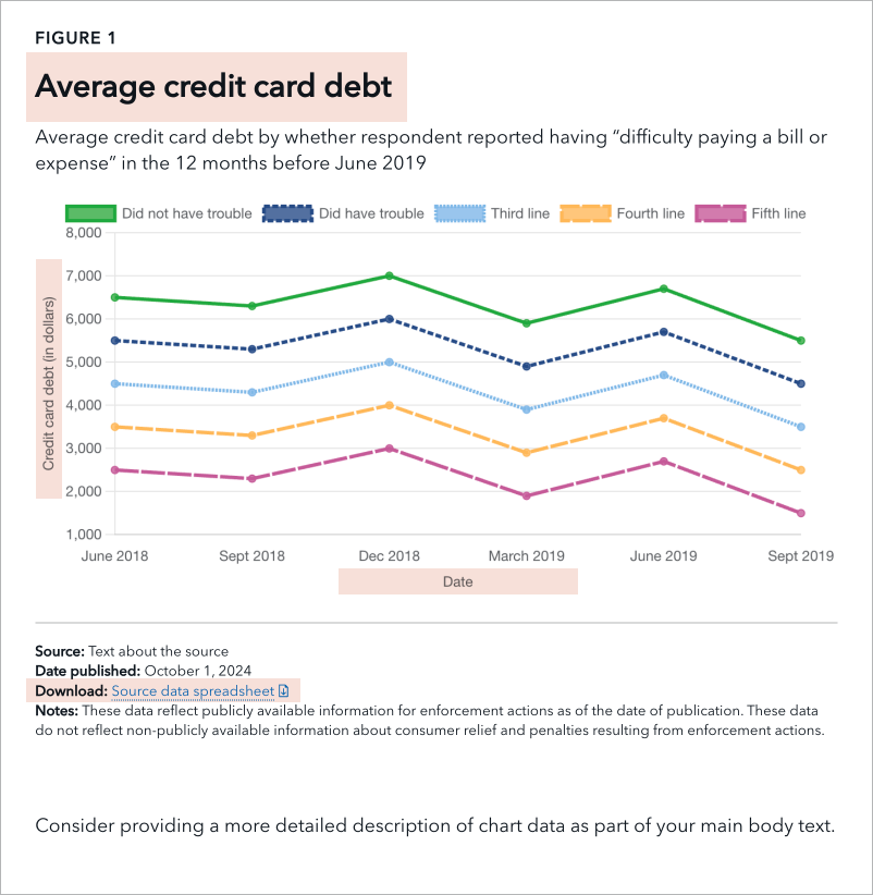 When creating a data visualization, you must include a title, axis labels, downloadable source data, and alt text.