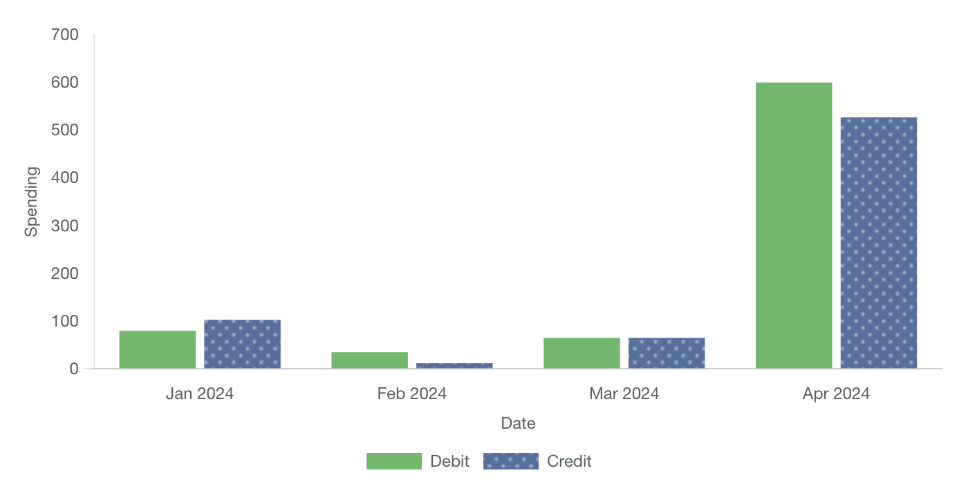 Grouped bar chart example