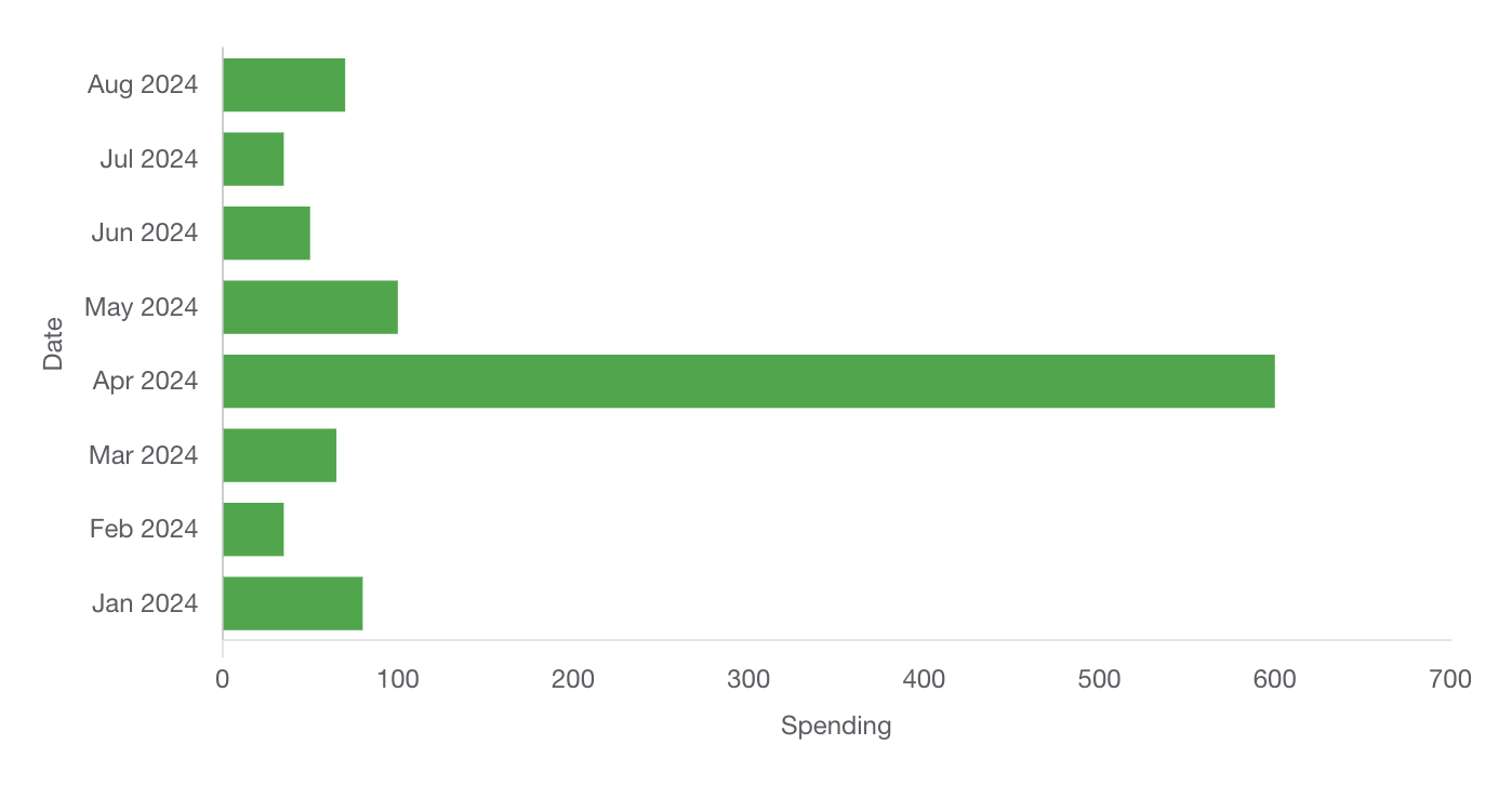 Horizontal bar chart example