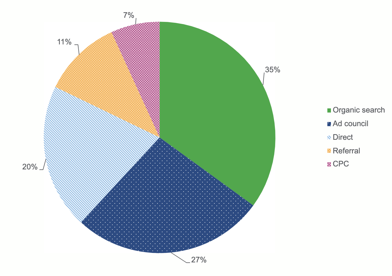 Pie chart example