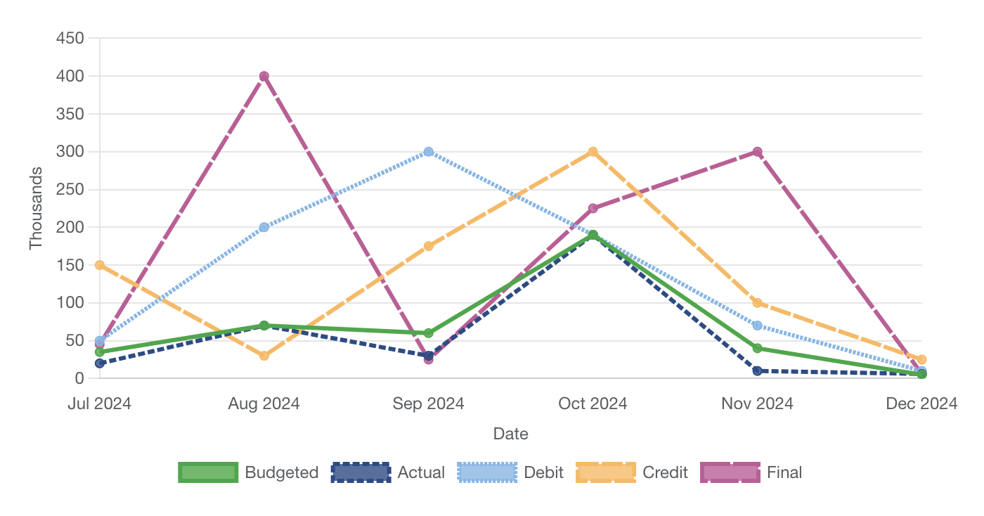 Simple line chart example