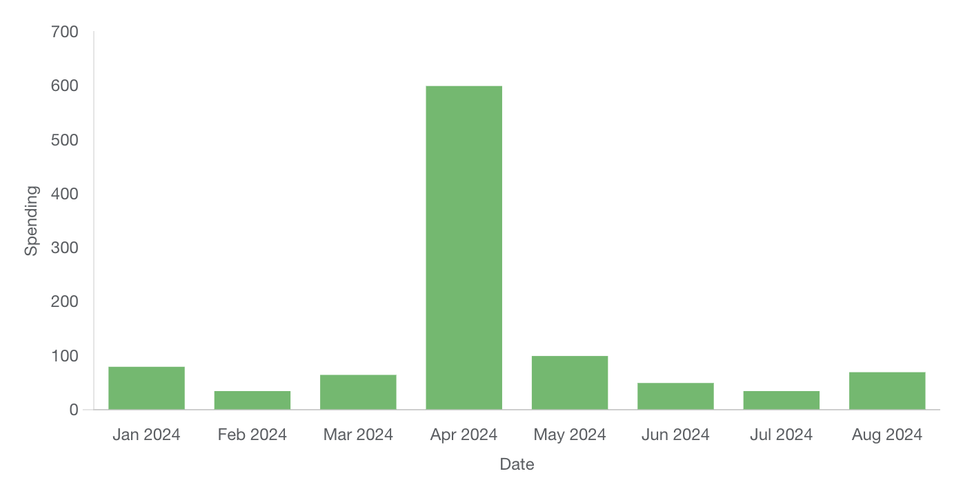 Vertical bar chart example